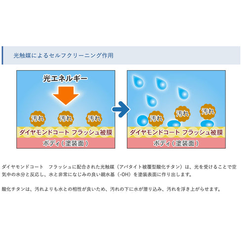 【自動車コーティング剤・ガラス系コーティング剤+光触媒】ダイヤモンドコート フラッシュ 施工セット アパタイト被覆型酸化チタン ガラス系コーティング 超撥水 保護 全車種全色対応 車 バイク 洗車 ワックス 簡単 メンテナンス